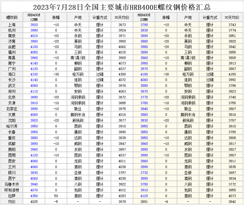 2023年07月28日 全国各地区钢材行情 工程造价资料封面