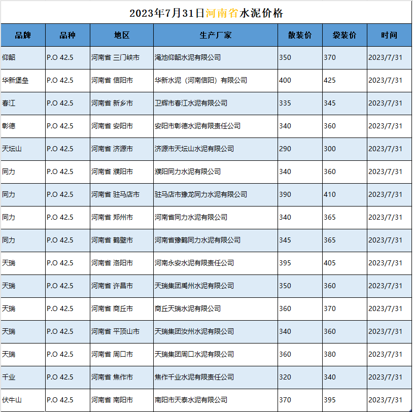今日河南、四川、贵州水泥价格 工程造价资料封面