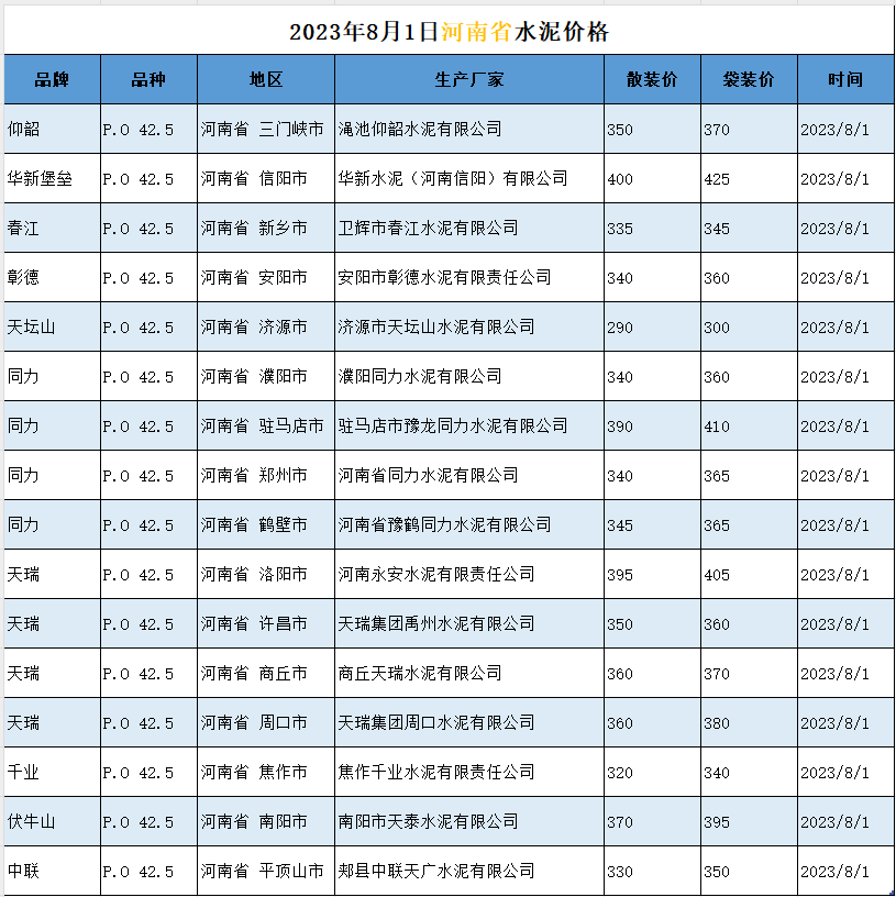 河南、四川、贵州水泥价格（2023年8月1日） 工程造价资料封面