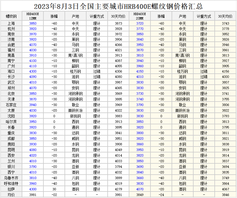 2023年08月03日 全国各地区钢材行情 工程造价资料封面