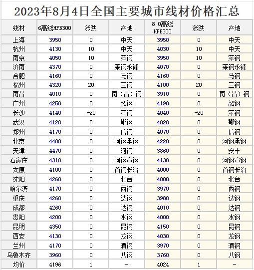 2023年08月04日  全国各地区钢材行情 工程造价资料封面