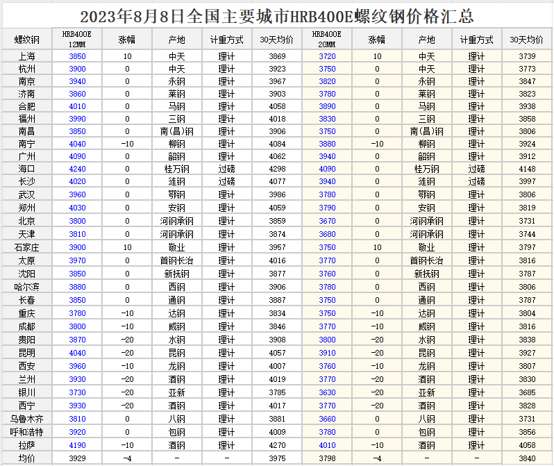 2023年08月08日 全国各地区钢材行情 工程造价资料封面