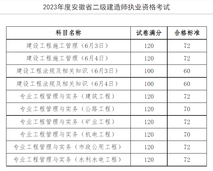 【7地】二级建造师成绩查询汇总 工程造价资料封面