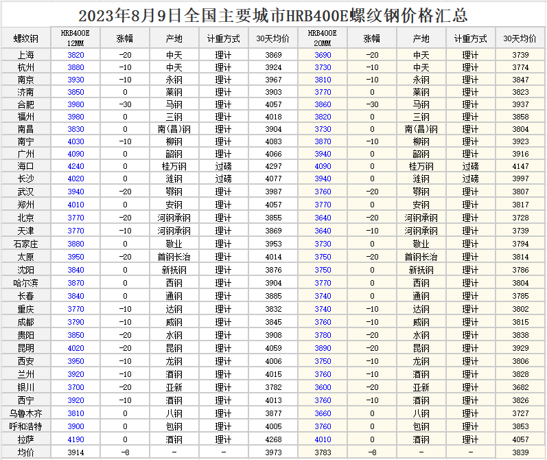 2023年08月09日 全国各地区钢材行情 工程造价资料封面