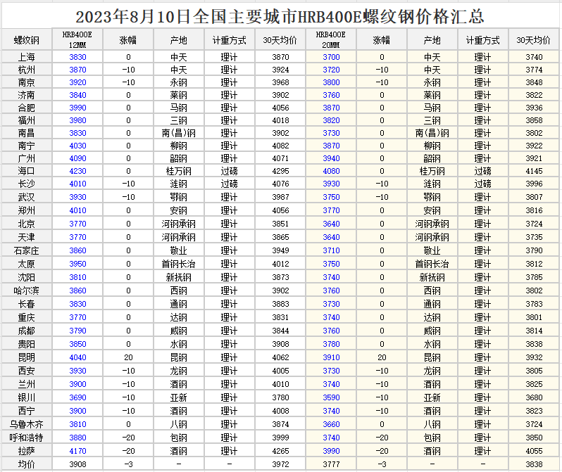 2023年08月10日    全国各地区钢材行情 工程造价资料封面