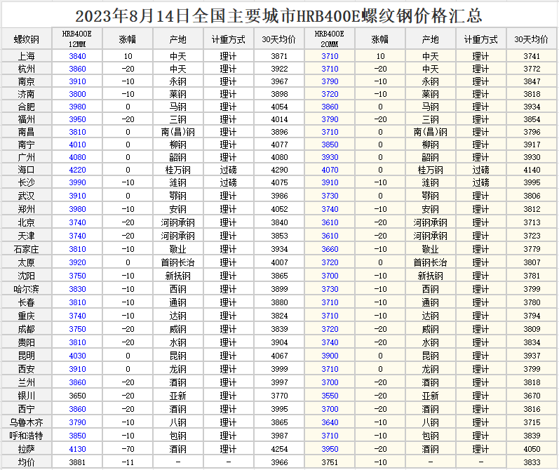 2023年08月14日 全国各地区钢材行情 工程造价资料封面