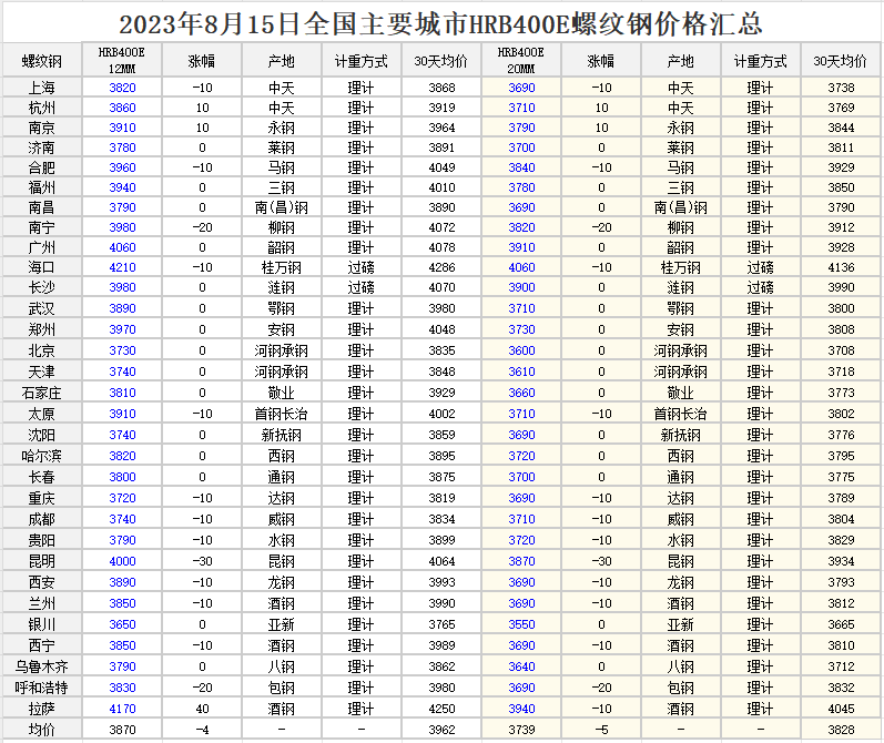 2023年08月15日  全国各地区钢材行情（螺纹钢、盘螺、热轧、高线、中厚板、钢管、型钢） 工程造价资料封面