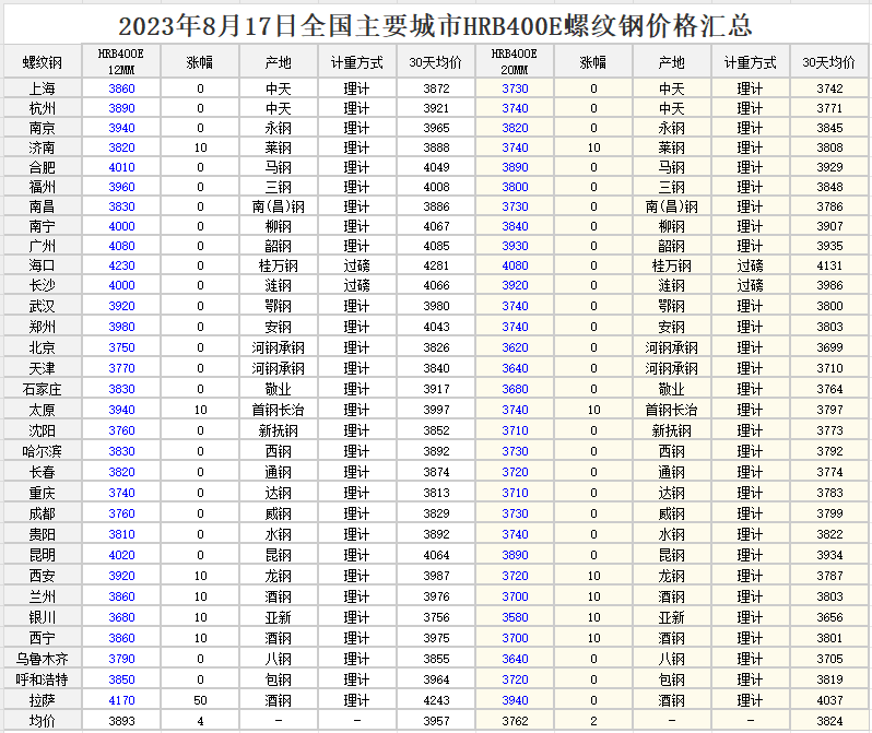 2023年08月17日    全国各地区钢材行情 工程造价资料封面