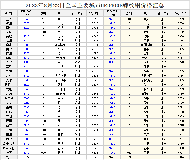 2023年08月22日 全国各地区钢材行情 工程造价资料封面