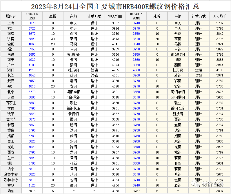 2023年08月24日 全国各地区钢材行情 工程造价资料封面
