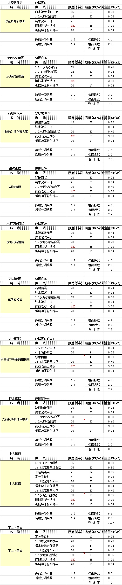 楼面荷载计算 工程造价资料封面