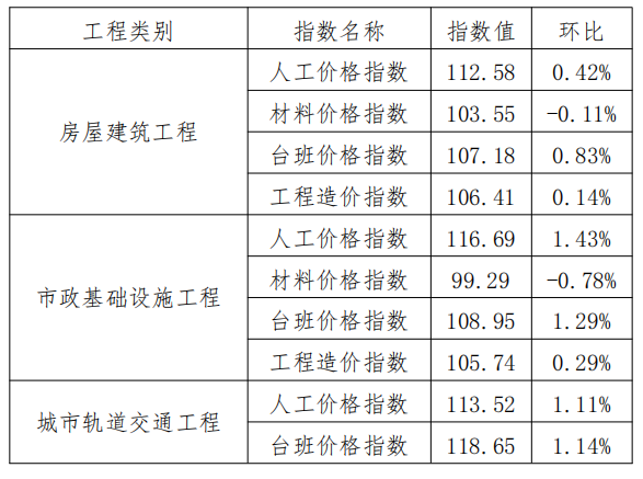 关于发布广东省房屋建筑等工程2023年9月价格指数和造价指数的通知 工程造价资料封面