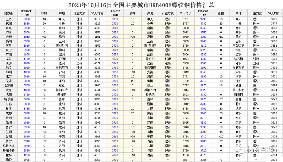 2023年10月16日 全国各地区钢材行情 工程造价资料封面
