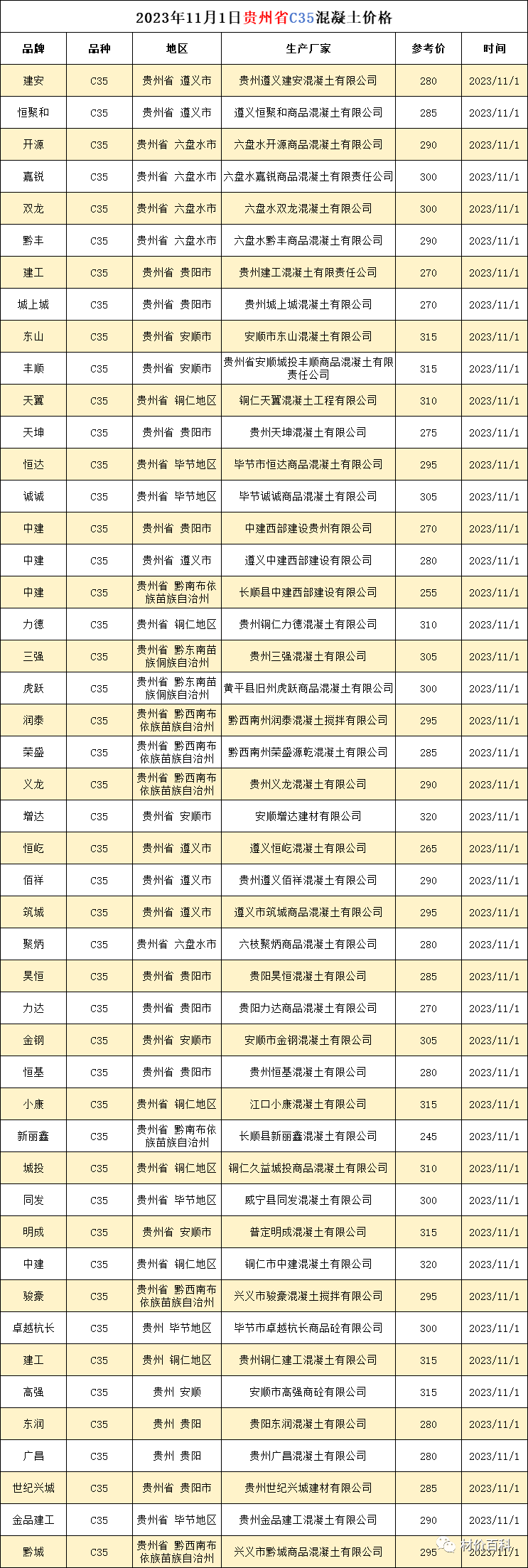 2023年11月1日贵州省C35混凝土价格 工程造价资料封面
