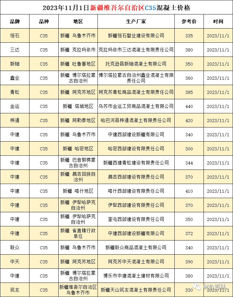 2023年11月1日新疆维吾尔自治区C35混凝土价格 工程造价资料封面