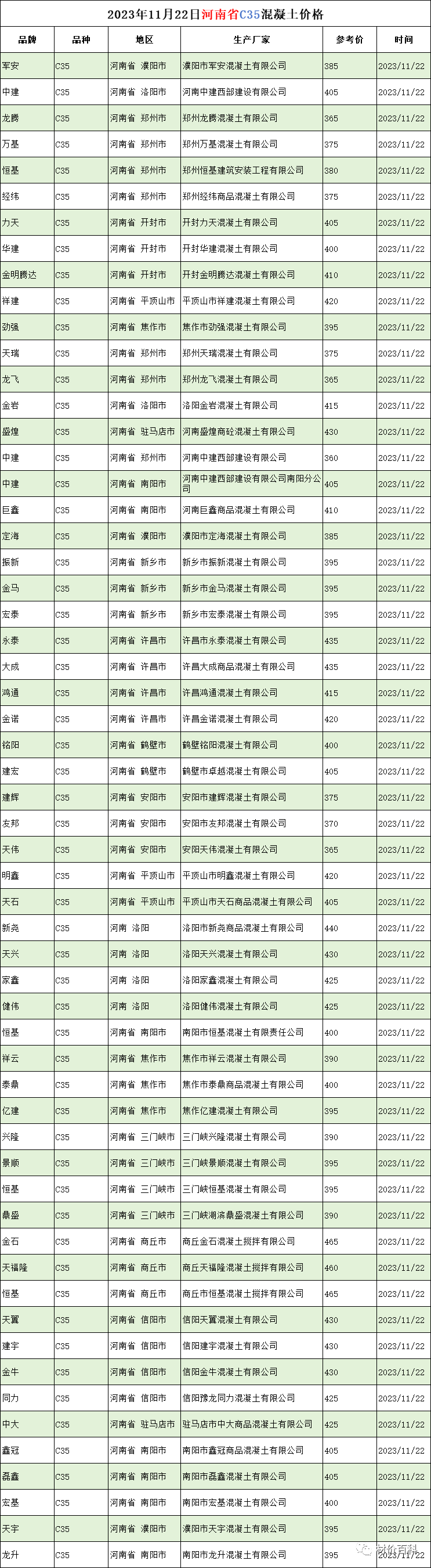 2023年11月22日河南省C35混凝土价格 工程造价资料封面